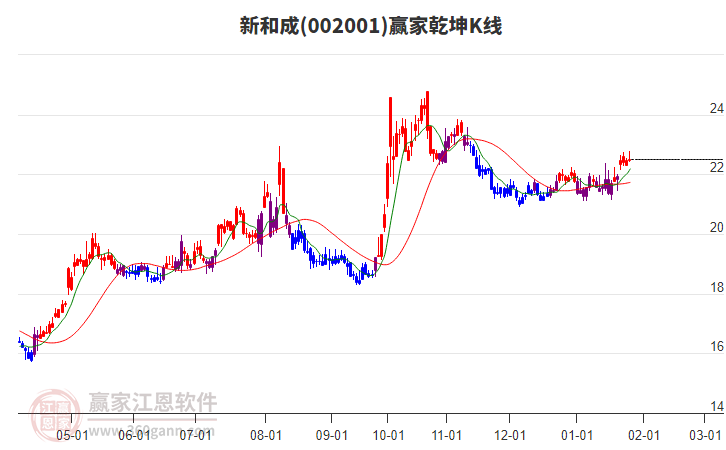 002001新和成贏家乾坤K線工具 002001新和成贏家乾坤K線工具
