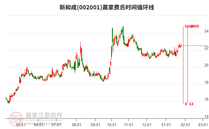 002001新和成贏家費(fèi)氏時(shí)間循環(huán)線工具 002001新和成贏家費(fèi)氏時(shí)間循環(huán)線工具