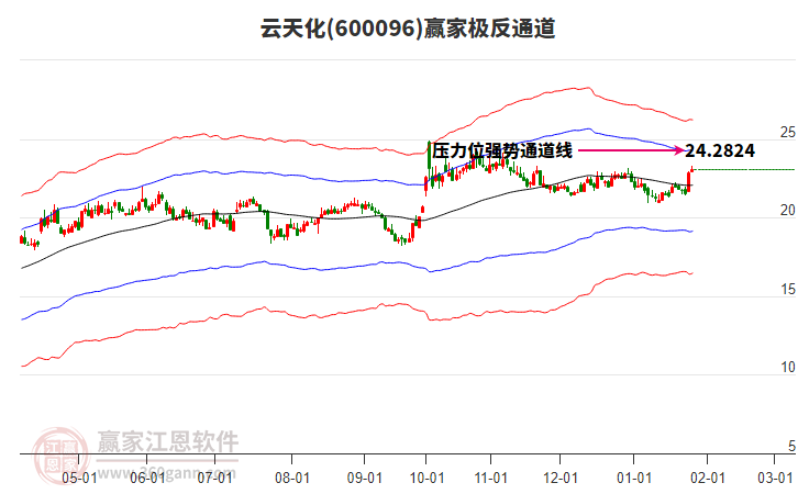 600096云天化贏家極反通道工具