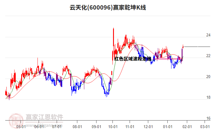 600096云天化贏家乾坤K線工具
