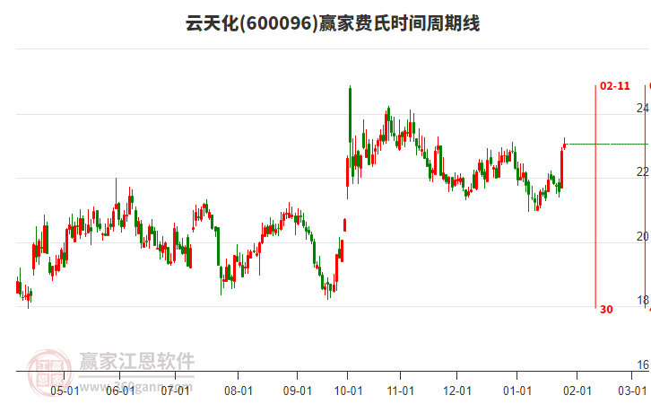 600096云天化贏家費(fèi)氏時間周期線工具