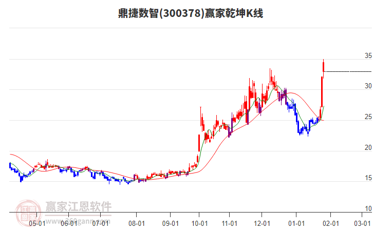 300378鼎捷數(shù)智贏家乾坤K線工具 300378鼎捷數(shù)智贏家乾坤K線工具