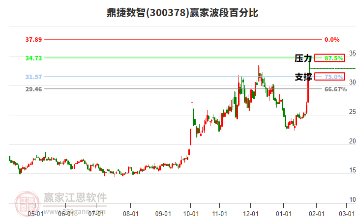 300378鼎捷數(shù)智贏家波段百分比工具 300378鼎捷數(shù)智贏家波段百分比工具
