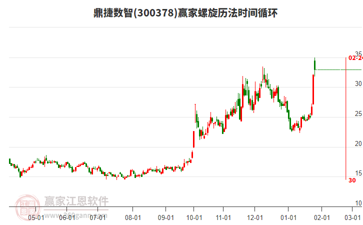 300378鼎捷數(shù)智贏家螺旋歷法時間循環(huán)工具 300378鼎捷數(shù)智贏家螺旋歷法時間循環(huán)工具