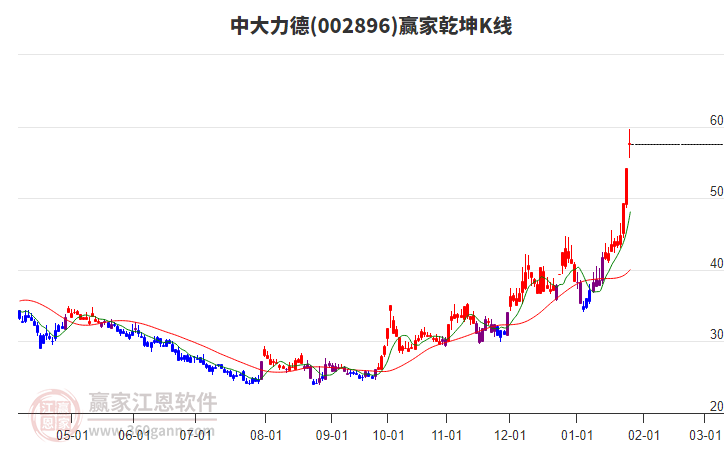 002896中大力德贏家乾坤K線工具 002896中大力德贏家乾坤K線工具