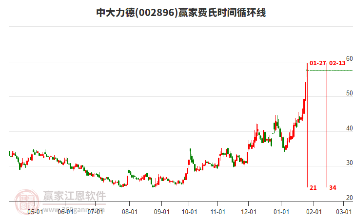 002896中大力德贏家費氏時間循環(huán)線工具 002896中大力德贏家費氏時間循環(huán)線工具