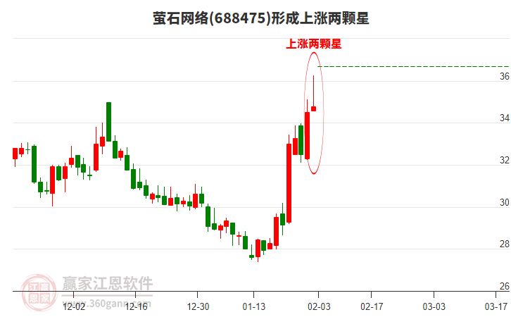 688475螢石網(wǎng)絡(luò)形成上漲兩顆星形態(tài)