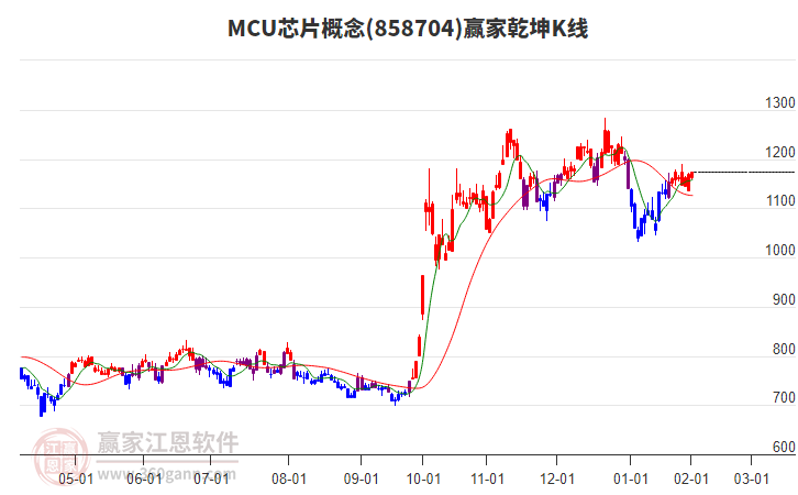 芯片板块走势图 051009379oyt.jpg