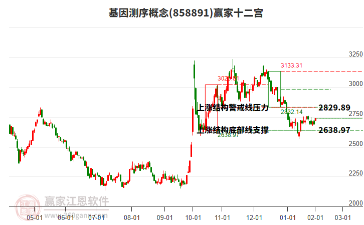 858891基因測序贏家十二宮工具