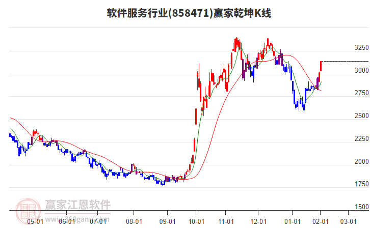 858471軟件服務(wù)贏家乾坤K線工具 858471軟件服務(wù)贏家乾坤K線工具
