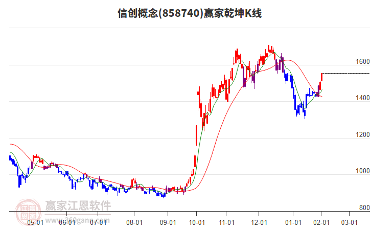 858740信創(chuàng)贏家乾坤K線工具 858740信創(chuàng)贏家乾坤K線工具