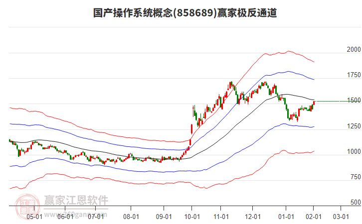 858689國產(chǎn)操作系統(tǒng)贏家極反通道工具
