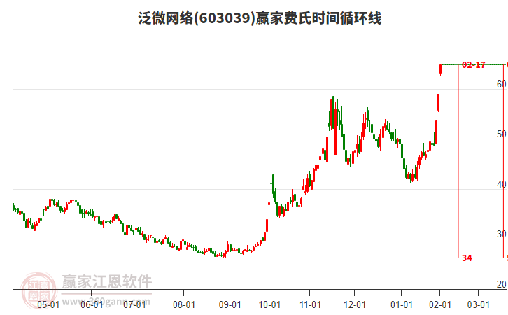 603039泛微網絡費氏時間循環(huán)線工具