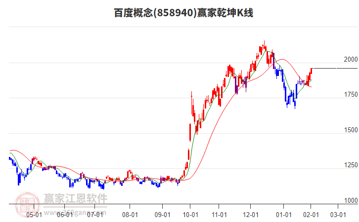 858940百度贏家乾坤K線工具