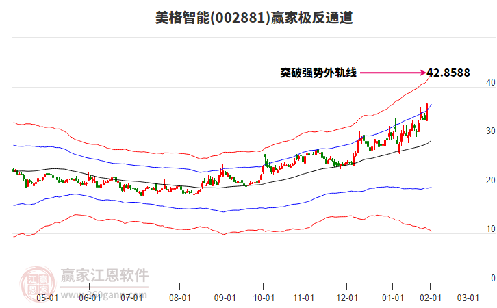 002881美格智能贏家極反通道工具