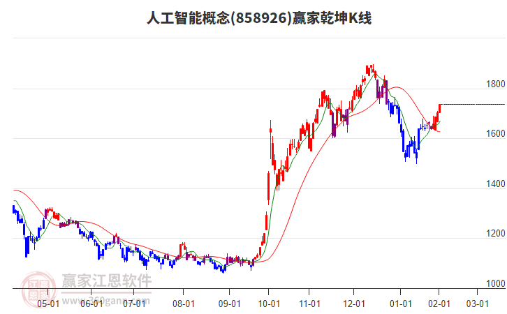 858926人工智能贏家乾坤K線工具