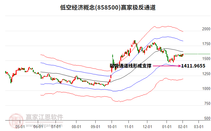 858500低空經(jīng)濟(jì)贏家極反通道工具 858500低空經(jīng)濟(jì)贏家極反通道工具