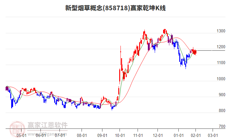 858718新型煙草贏家乾坤K線工具