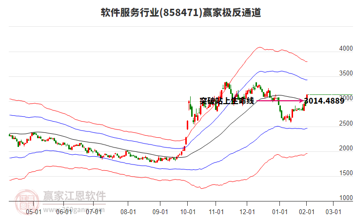 858471軟件服務(wù)贏家極反通道工具