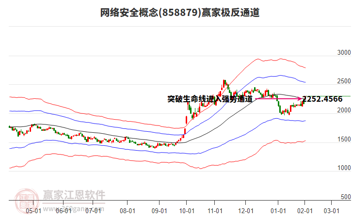 858879網(wǎng)絡(luò)安全贏家極反通道工具