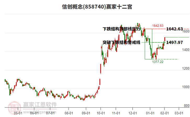 858740信創(chuàng)贏家十二宮工具