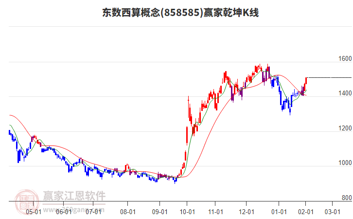 858585東數(shù)西算贏家乾坤K線工具 858585東數(shù)西算贏家乾坤K線工具