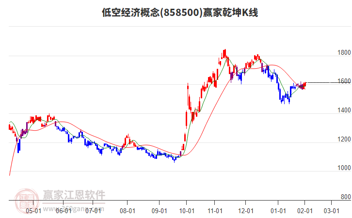 858500低空經(jīng)濟(jì)贏家乾坤K線工具 858500低空經(jīng)濟(jì)贏家乾坤K線工具