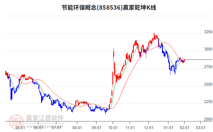 858536節(jié)能環(huán)保贏家乾坤K線工具