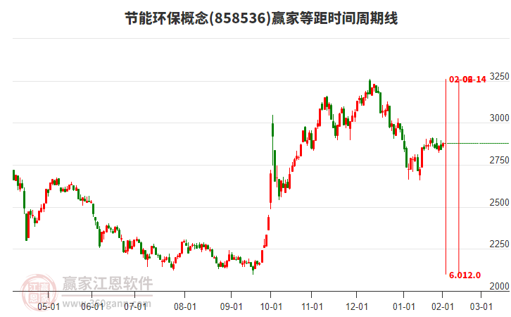 節(jié)能環(huán)保概念等距時(shí)間周期線工具