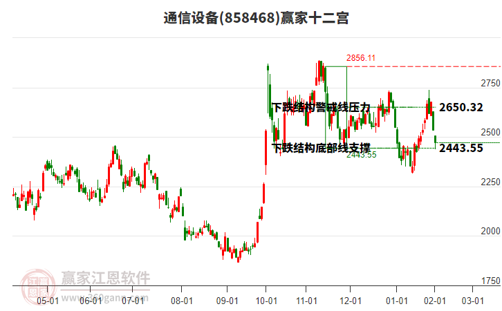 858468通信設備贏家十二宮工具