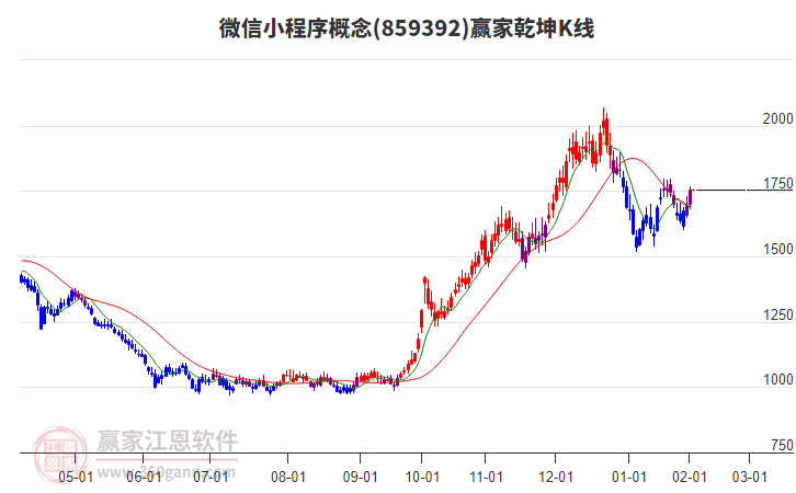 859392微信小程序贏家乾坤K線工具