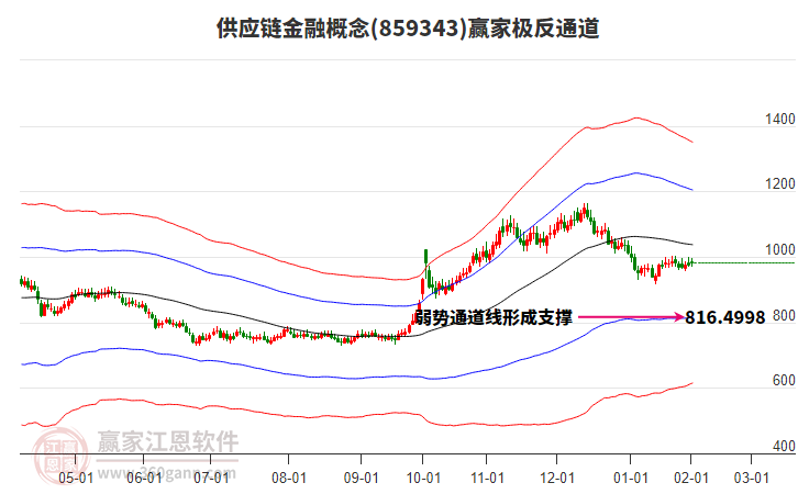 859343供應(yīng)鏈金融贏家極反通道工具 859343供應(yīng)鏈金融贏家極反通道工具