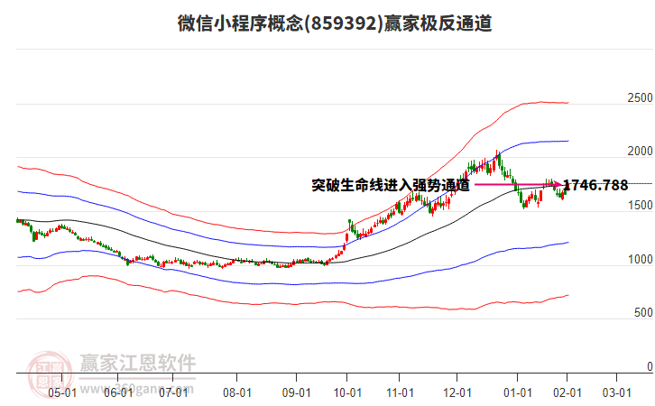 859392微信小程序贏家極反通道工具