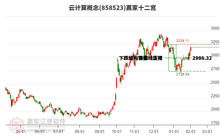 858523云計(jì)算贏家十二宮工具