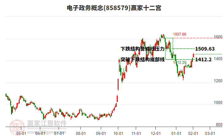 858579電子政務(wù)贏家十二宮工具