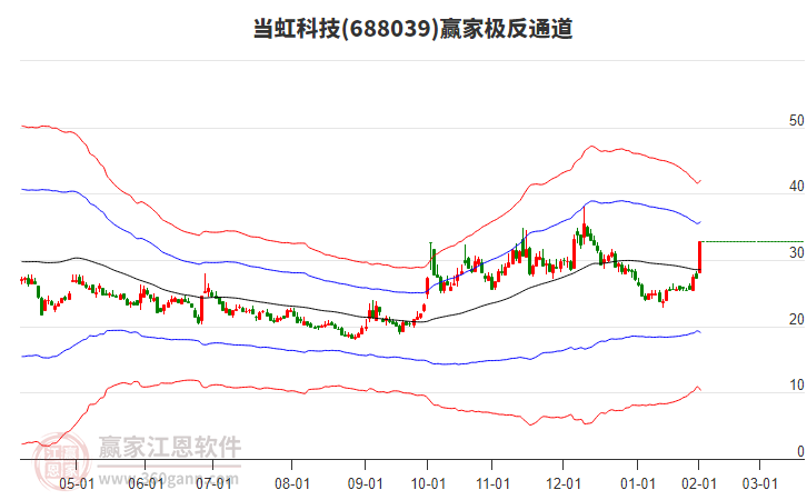 688039當(dāng)虹科技贏家極反通道工具