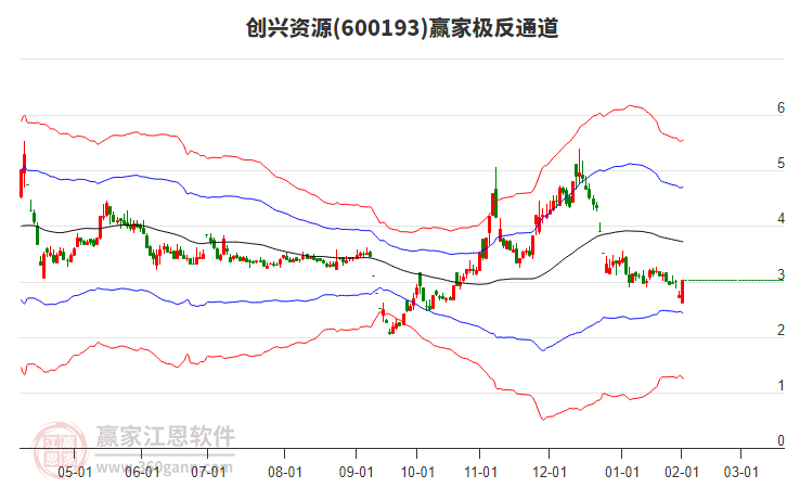 創(chuàng)興資源