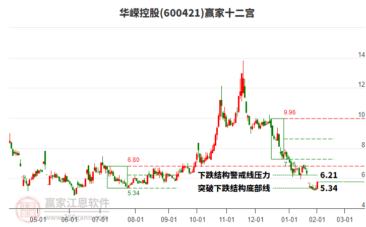 600421華嶸控股贏家十二宮工具 600421華嶸控股贏家十二宮工具