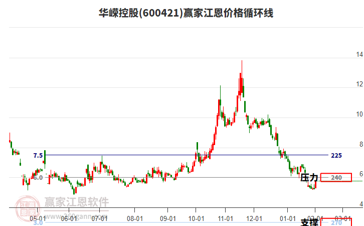 600421華嶸控股江恩價格循環(huán)線工具 600421華嶸控股江恩價格循環(huán)線工具