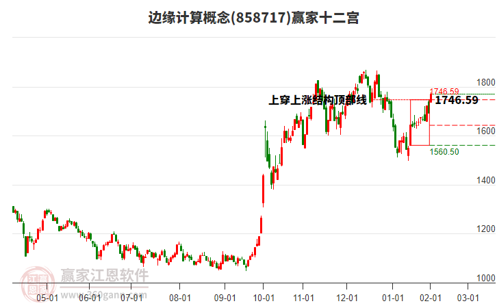 858717邊緣計(jì)算贏家十二宮工具