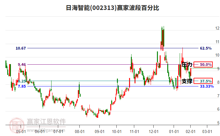 002313日海智能波段百分比工具