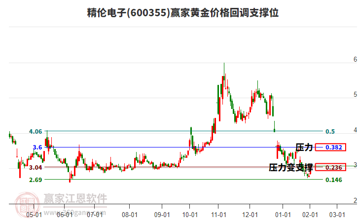 600355精倫電子黃金價(jià)格回調(diào)支撐位工具
