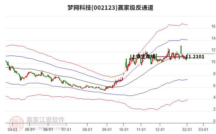 002123夢(mèng)網(wǎng)科技贏家極反通道工具