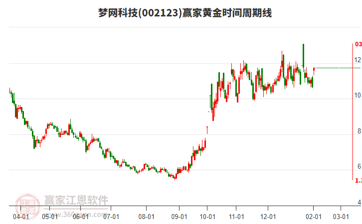 002123夢(mèng)網(wǎng)科技黃金時(shí)間周期線工具