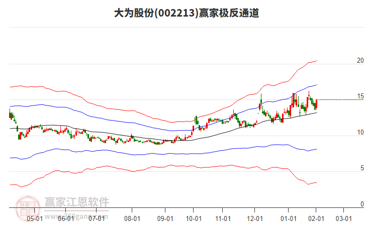 002213大為股份贏家極反通道工具