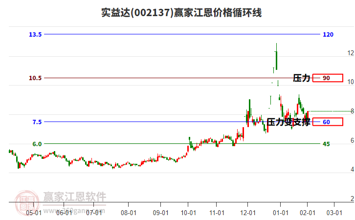 002137實益達江恩價格循環(huán)線工具
