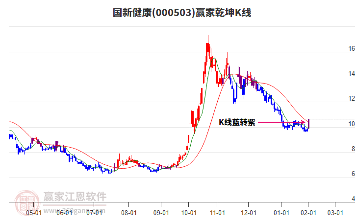 000503國(guó)新健康贏家乾坤K線工具