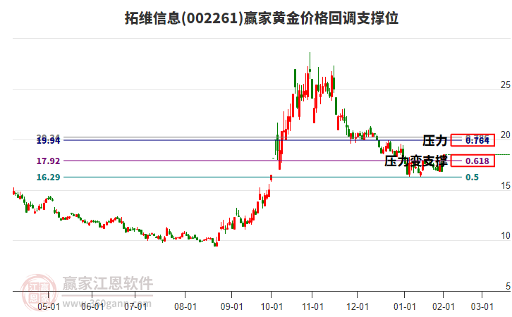 002261拓維信息黃金價(jià)格回調(diào)支撐位工具