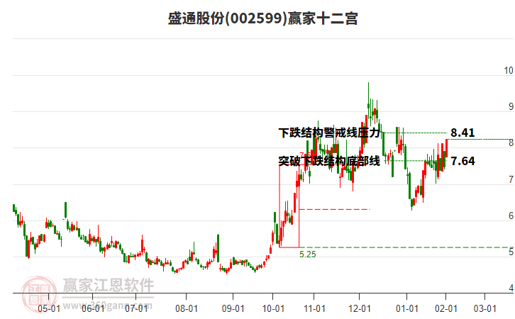 002599盛通股份贏家十二宮工具