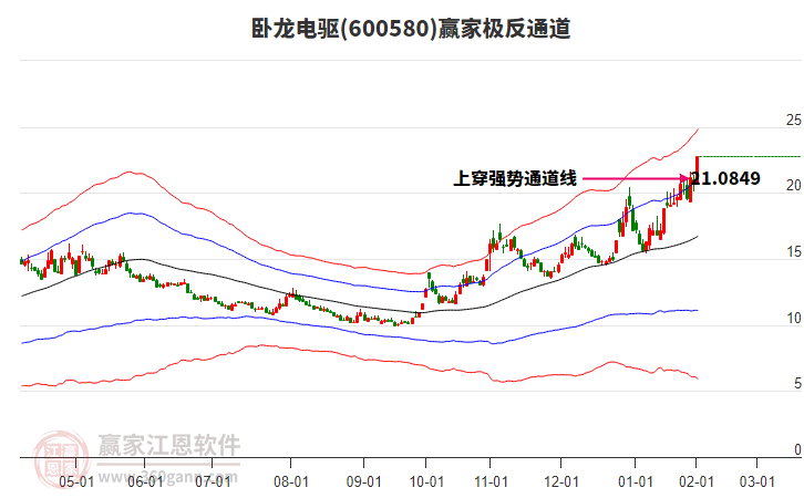 600580臥龍電驅贏家極反通道工具
